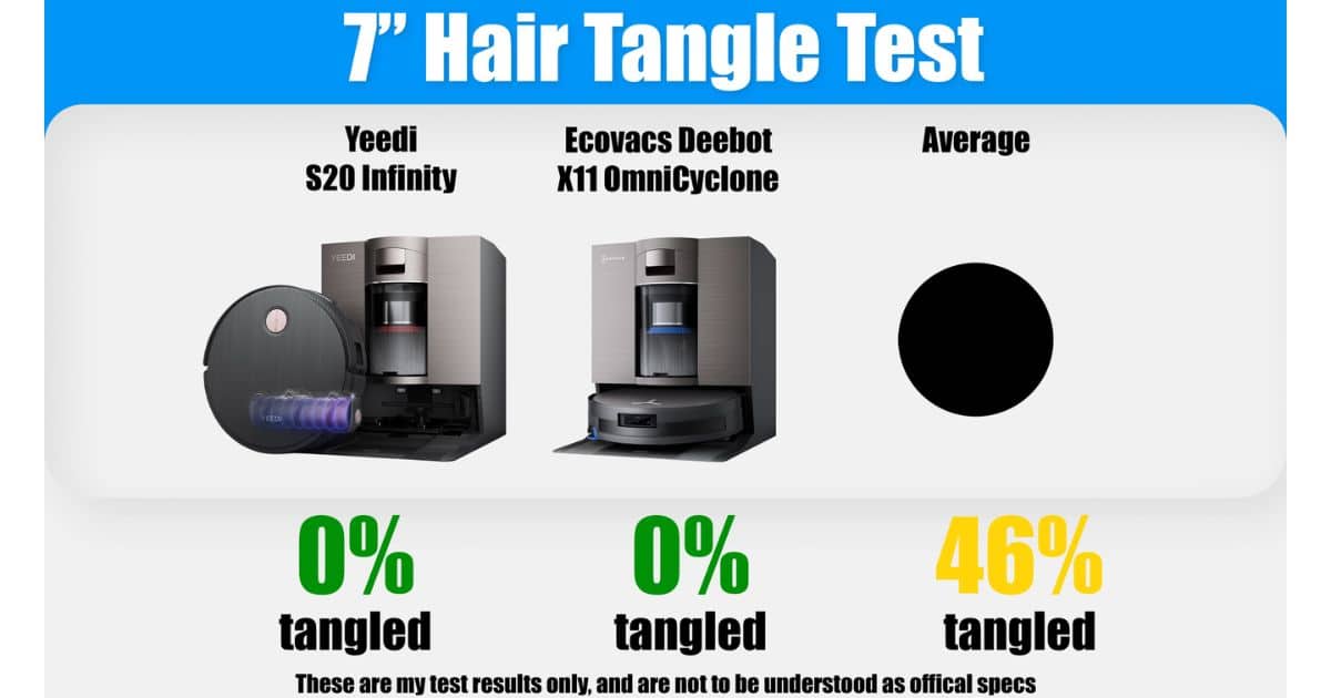 | Vacuum Wars Comparison chart for 7-inch hair tangle test showing the Yeedi S20 Infinity at 0% tangled, the Ecovacs Deebot X11 OmniCyclone at 0% tangled, and the average at 46% tangled.