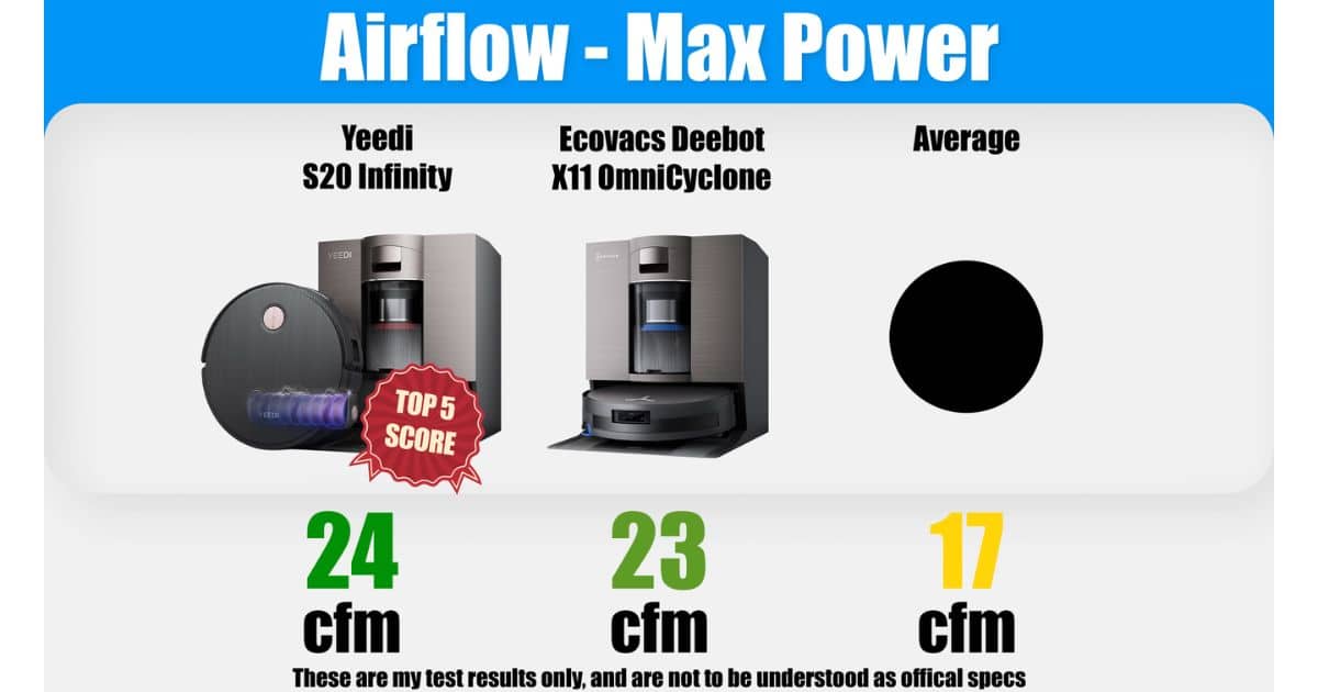 | Vacuum Wars Yeedi S20 Infinity airflow test results at 24 cfm compared to Ecovacs Deebot X11 OmniCyclone at 23 cfm and 17 cfm average