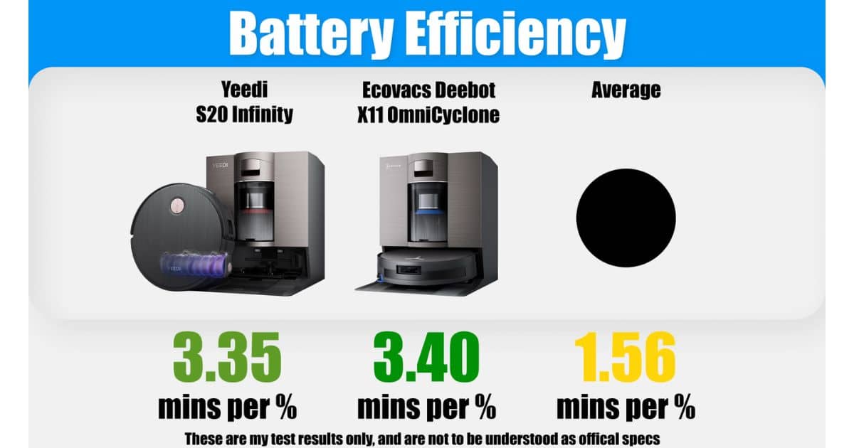 | Vacuum Wars Comparison chart for battery efficiency showing the Yeedi S20 Infinity at 3.35 minutes per 1% battery, the Ecovacs Deebot X11 OmniCyclone at 3.40 minutes per 1% battery, and the average at 1.56 minutes per 1% battery.