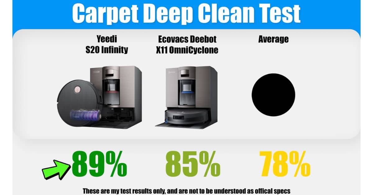 | Vacuum Wars Comparison chart for carpet deep clean test showing the Yeedi S20 Infinity at 89%, the Ecovacs Deebot X11 OmniCyclone at 85%, and the average at 78%.