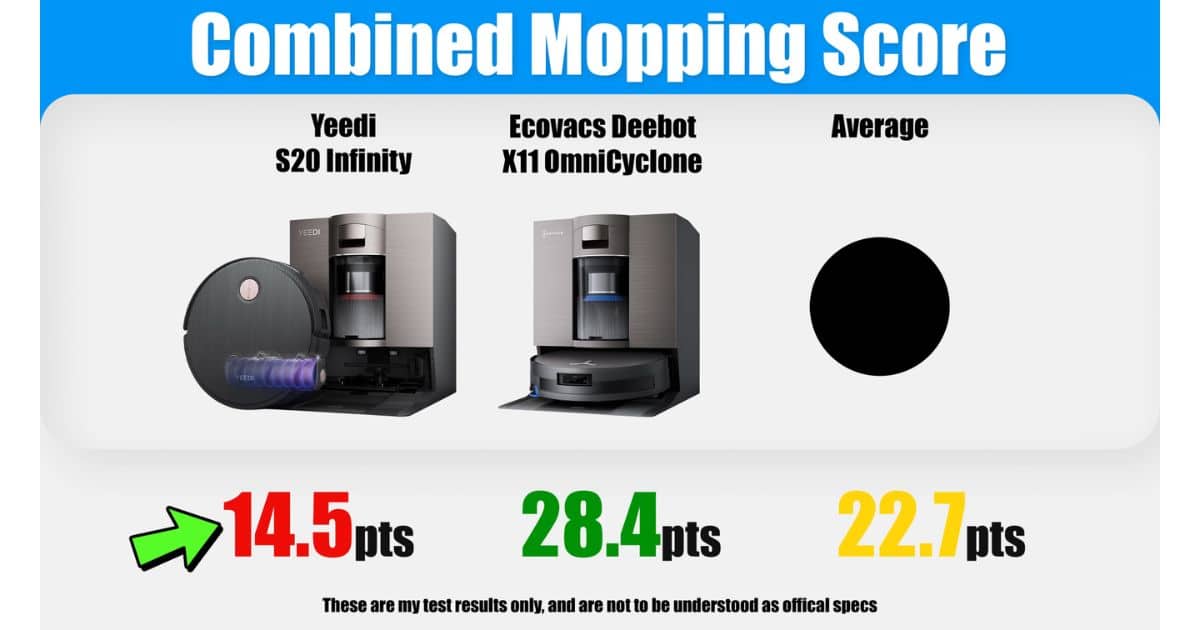 | Vacuum Wars Comparison chart for combined mopping score showing the Yeedi S20 Infinity at 14.5 points, the Ecovacs Deebot X11 OmniCyclone at 28.4 points, and the average at 22.7 points.