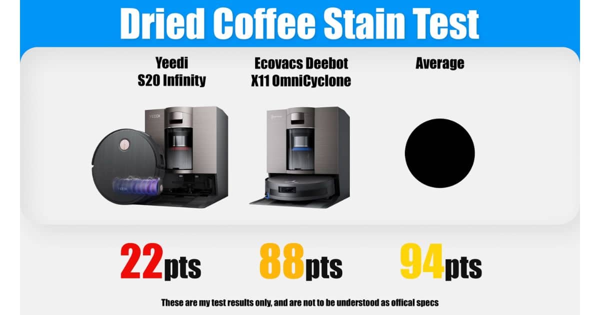| Vacuum Wars Comparison chart for dried coffee stain test showing the Yeedi S20 Infinity at 22 points, the Ecovacs Deebot X11 OmniCyclone at 88 points, and the average at 94 points.