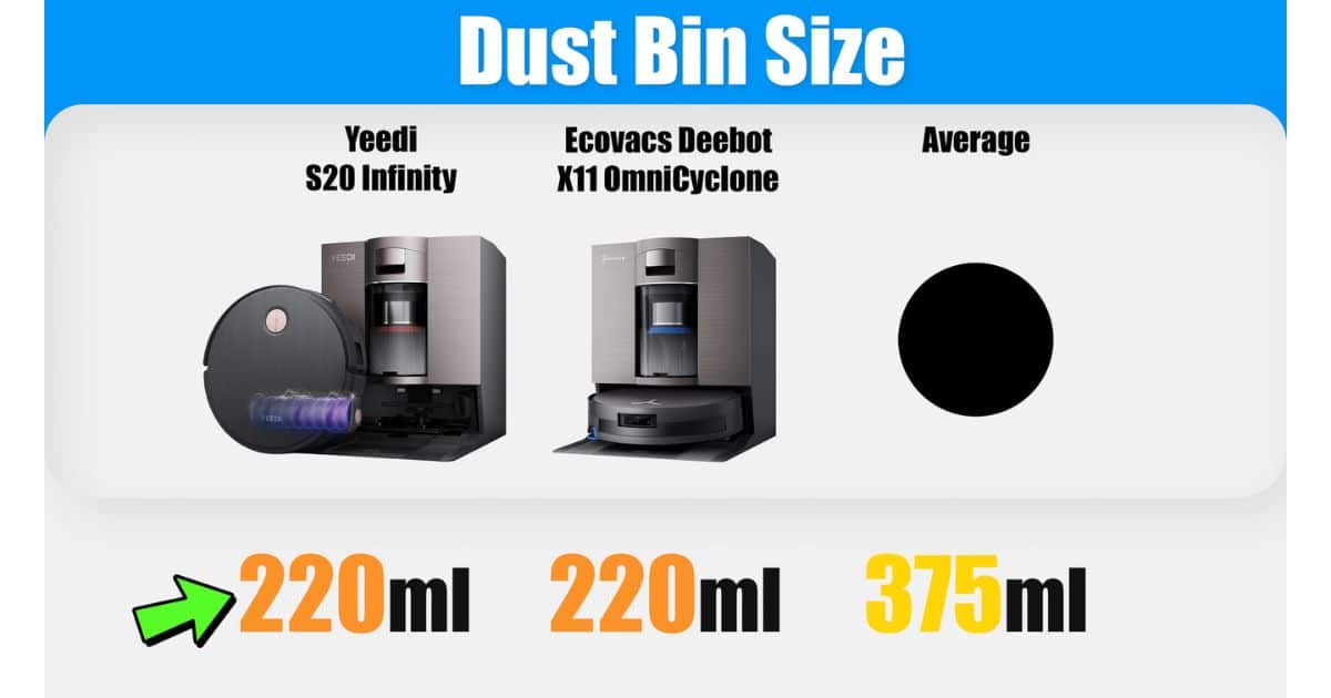 | Vacuum Wars Comparison chart for dust bin size showing the Yeedi S20 Infinity at 220 ml, the Ecovacs Deebot X11 OmniCyclone at 220 ml, and the average at 375 ml.