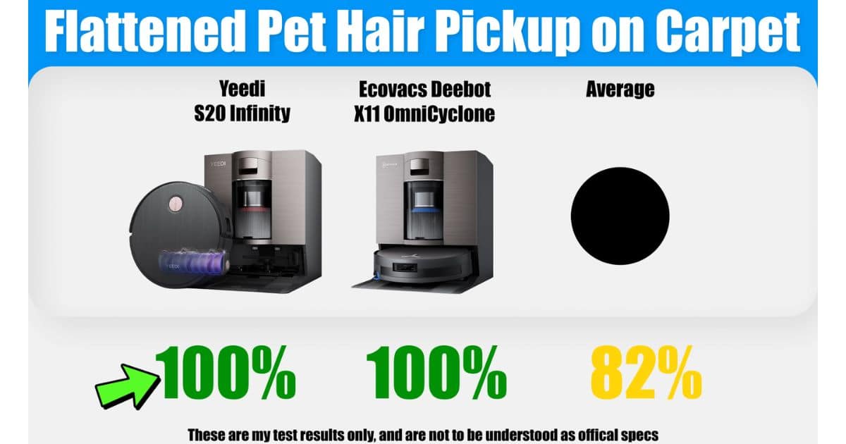 | Vacuum Wars Comparison chart for flattened pet hair pickup on carpet showing the Yeedi S20 Infinity at 100%, the Ecovacs Deebot X11 OmniCyclone at 100%, and the average at 82%.