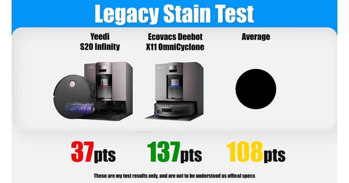| Vacuum Wars Comparison chart for legacy stain test showing the Yeedi S20 Infinity at 37 points, the Ecovacs Deebot X11 OmniCyclone at 137 points, and the average at 108 points.
