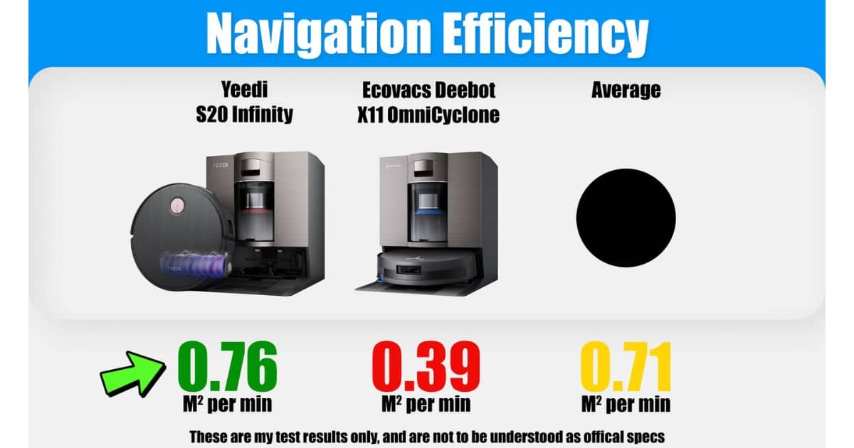 | Vacuum Wars Comparison chart for navigation efficiency showing the Yeedi S20 Infinity at 0.76 m² per minute, the Ecovacs Deebot X11 OmniCyclone at 0.39 m² per minute, and the average at 0.71 m² per minute.