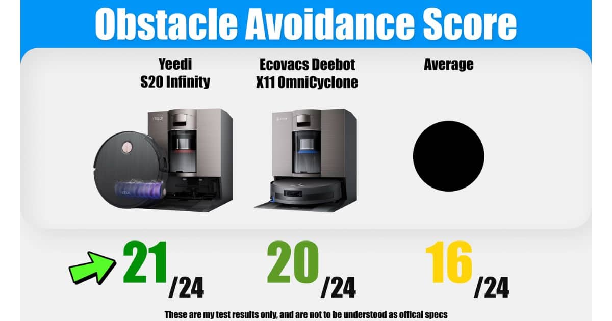 | Vacuum Wars Comparison chart for obstacle avoidance score showing the Yeedi S20 Infinity at 21 out of 24, the Ecovacs Deebot X11 OmniCyclone at 20 out of 24, and the average at 16 out of 24.