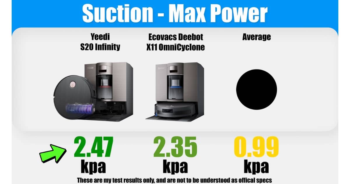 | Vacuum Wars Comparison chart for suction at max power showing the Yeedi S20 Infinity at 2.47 kPa, the Ecovacs Deebot X11 OmniCyclone at 2.35 kPa, and the average at 0.99 kPa.