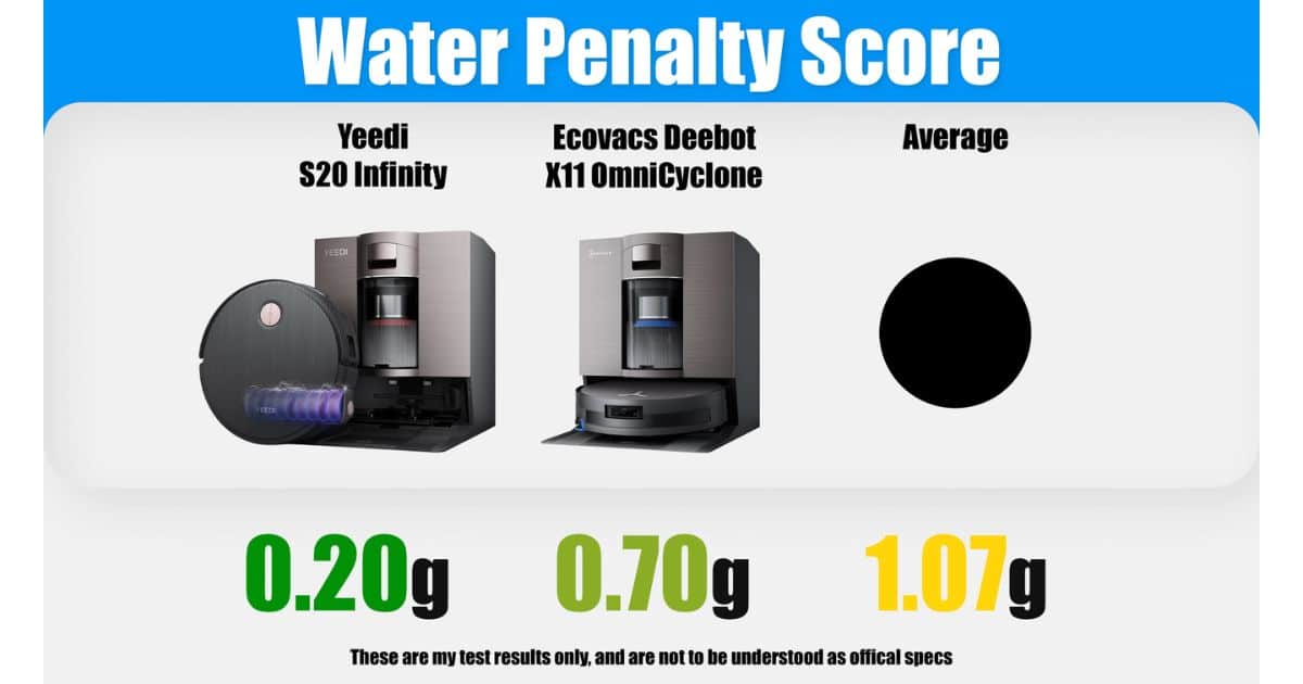 | Vacuum Wars Comparison chart for water penalty score showing the Yeedi S20 Infinity at 0.20 g, the Ecovacs Deebot X11 OmniCyclone at 0.70 g, and the average at 1.07 g.