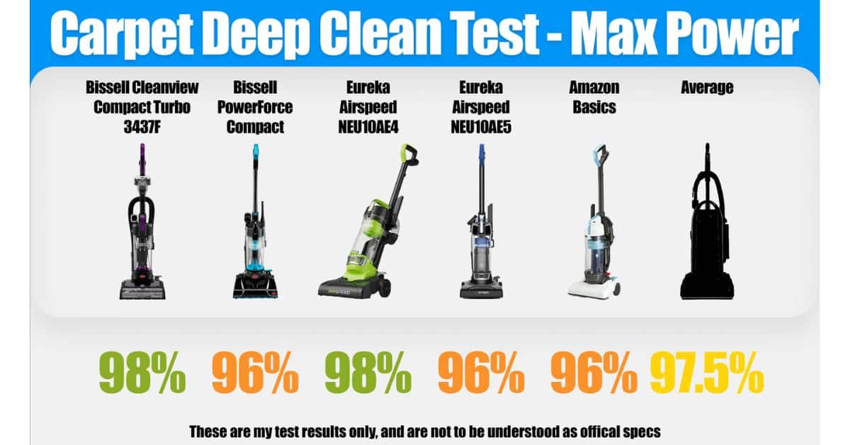 | Vacuum Wars Carpet deep clean test graphic showing Bissell Cleanview Compact Turbo 3437F at 98%, Bissell PowerForce Compact at 96%, Eureka Airspeed NEU10AE4 at 98%, Eureka Airspeed NEU10AE5 at 96%, Amazon Basics at 96%, and the average upright at 97.5%.