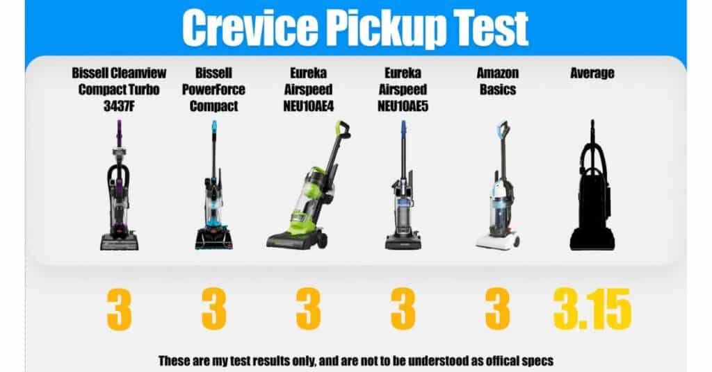 | Vacuum Wars Crevice pickup test graphic showing Bissell Cleanview Compact Turbo 3437F at 3, Bissell PowerForce Compact at 3, Eureka Airspeed NEU10AE4 at 3, Eureka Airspeed NEU10AE5 at 3, Amazon Basics at 3, and the average upright at 3.15.