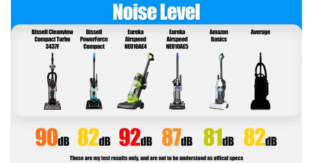 | Vacuum Wars Noise level graphic showing Bissell Cleanview Compact Turbo 3437F at 90 dB, Bissell PowerForce Compact at 82 dB, Eureka Airspeed NEU10AE4 at 92 dB, Eureka Airspeed NEU10AE5 at 87 dB, Amazon Basics at 81 dB, and the average upright at 82 dB.