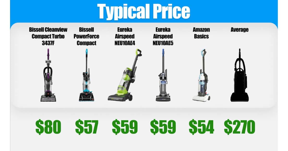 | Vacuum Wars Typical price graphic for budget upright vacuums showing Bissell Cleanview Compact Turbo 3437F at , Bissell PowerForce Compact at , Eureka Airspeed NEU10AE4 at , Eureka Airspeed NEU10AE5 at , Amazon Basics at , and the average upright at 0.