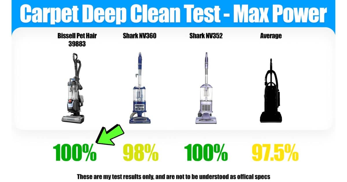 | Vacuum Wars Graphic titled “Carpet Deep Clean Test - Max Power” comparing embedded dirt removal results: Bissell Pet Hair Eraser Allergen Lift-Off 39883 at 100%, Shark NV360 at 98%, Shark NV352 at 100%, and the average upright vacuum at 97.5%.