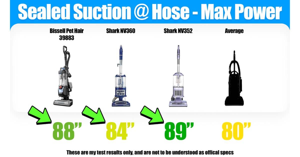 | Vacuum Wars Graphic titled “Sealed Suction @ Hose - Max Power” comparing hose suction results: Bissell Pet Hair 39883 at 88 inches, Shark NV360 at 84 inches, Shark NV352 at 89 inches, and the average upright vacuum at 80 inches. Results are from Vacuum Wars' Bissell Pet Hair Eraser Vs Shark Navigator review.