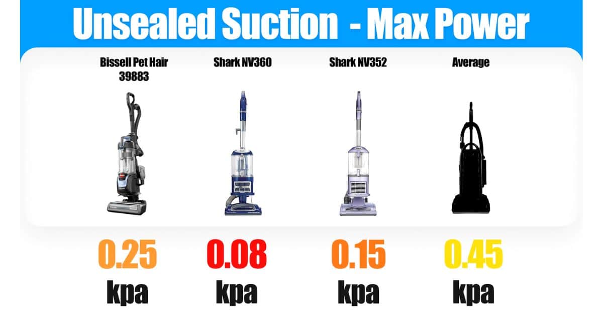 | Vacuum Wars Graphic titled “Unsealed Suction - Max Power” comparing unsealed suction results: Bissell Pet Hair 39883 at 0.25 kPa, Shark NV360 at 0.08 kPa, Shark NV352 at 0.15 kPa, and the average upright vacuum at 0.45 kPa.