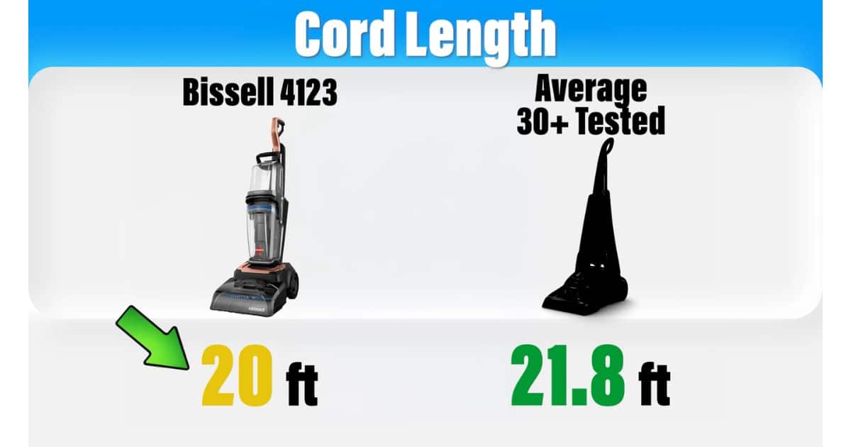 | Vacuum Wars Cord length comparison showing the Bissell 4123 at 20 ft versus the average of 30+ tested carpet cleaners at 21.8 ft, with a green arrow pointing to the Bissell result.