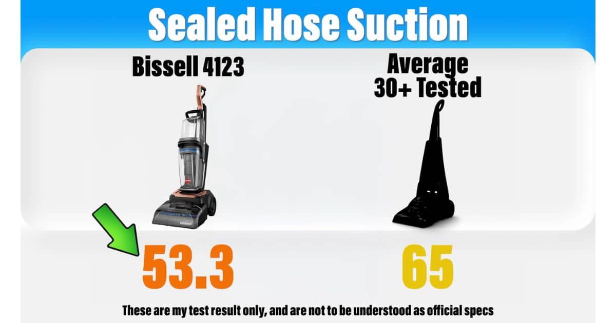 | Vacuum Wars Sealed hose suction test results from our Bissell Revolution HydroSteam 4123 review, comparing the Bissell 4123 with the average of 30+ tested carpet cleaners. It shows a score of 53.3 for the Bissell 4123 and 65 for the average, with a green arrow pointing to the Bissell result.