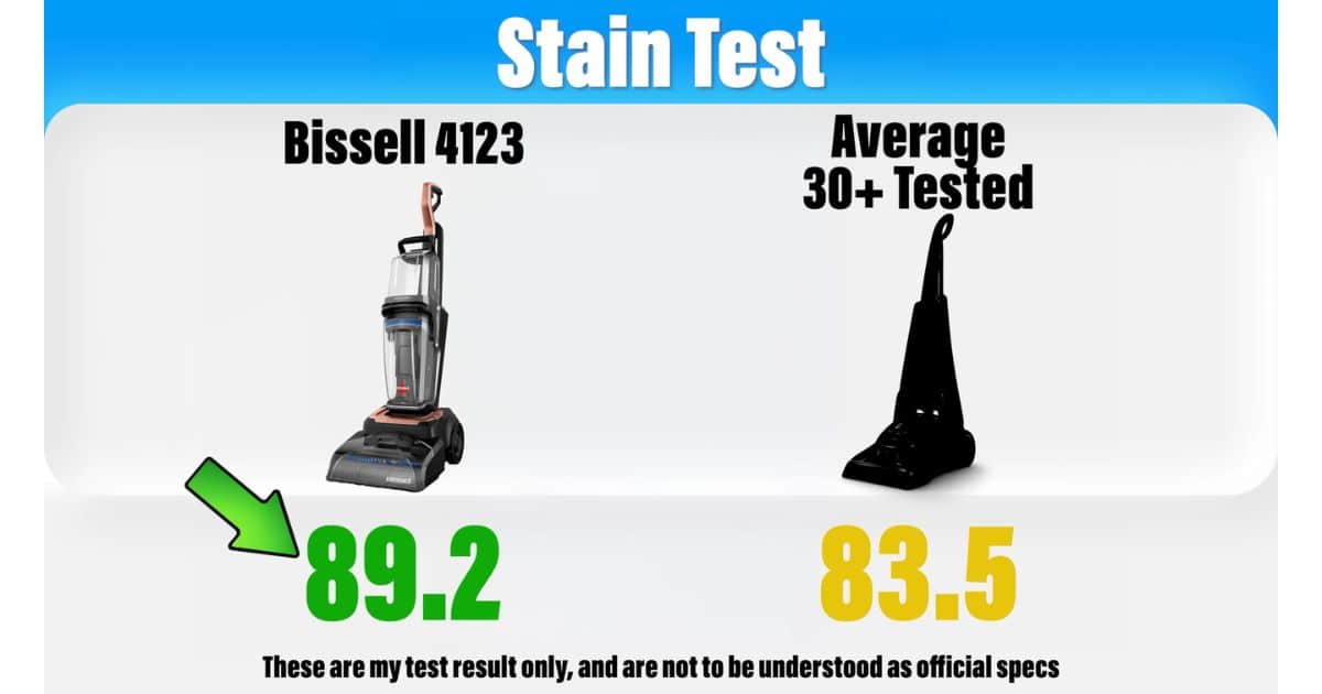 | Vacuum Wars Stain test results comparing the Bissell 4123 with the average of 30+ tested carpet cleaners. It shows the score of 89.2 for the Bissell 4123 and 83.5 for the average, with a green arrow pointing to the Bissell result.