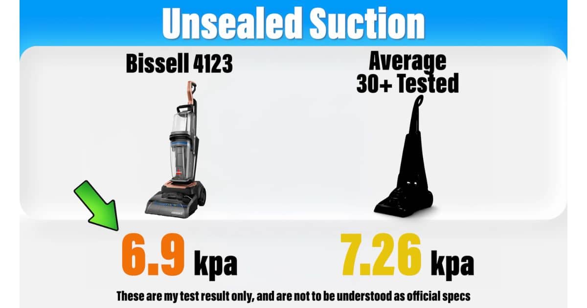 | Vacuum Wars Unsealed suction comparison showing the Bissell 4123 at 6.9 kPa versus the average of 30+ tested carpet cleaners at 7.26 kPa, with a green arrow pointing to the Bissell result.