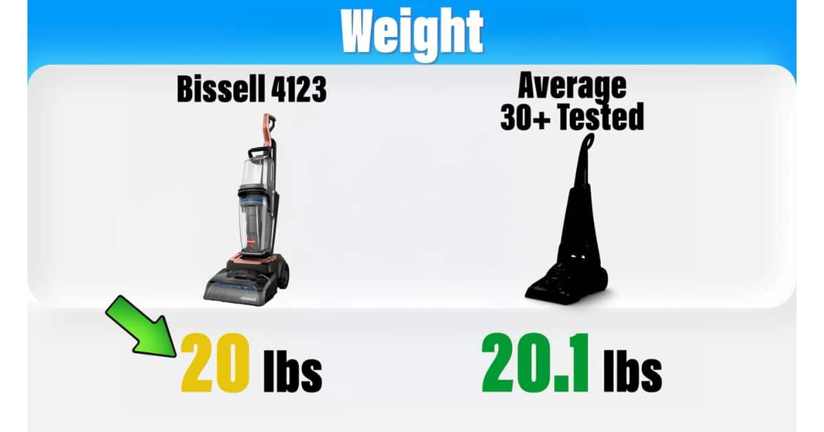 | Vacuum Wars Weight comparison showing the Bissell 4123 at 20 lbs versus the average of 30+ tested carpet cleaners at 20.1 lbs, with a green arrow pointing to the Bissell result.