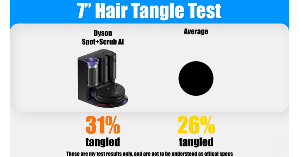 Dyson Spot + Scrub AI 7 inch hair test | Vacuum Wars Dyson Spot+Scrub AI hair tangle test showing 31% of 7-inch hair tangled compared to 26% average
