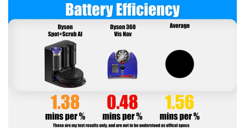 Dyson Spot + Scrub AI battery life | Vacuum Wars Dyson Spot+Scrub AI battery efficiency at 1.38 minutes per percent compared to 0.48 for Dyson 360 Vis Nav and 1.56 average