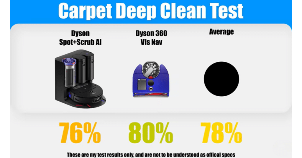 Dyson Spot + Scrub AI carpet deep clean | Vacuum Wars Dyson Spot+Scrub AI carpet deep clean test removing 76% of embedded debris compared to 78% average and 80% Dyson 360 Vis Nav