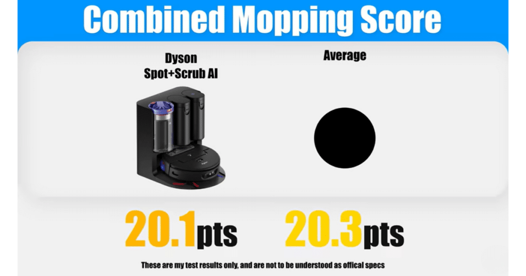 Dyson Spot + Scrub AI combined mop score | Vacuum Wars Dyson Spot+Scrub AI combined mopping score of 20.1 points compared to 20.3 average showing balanced cleaning performance