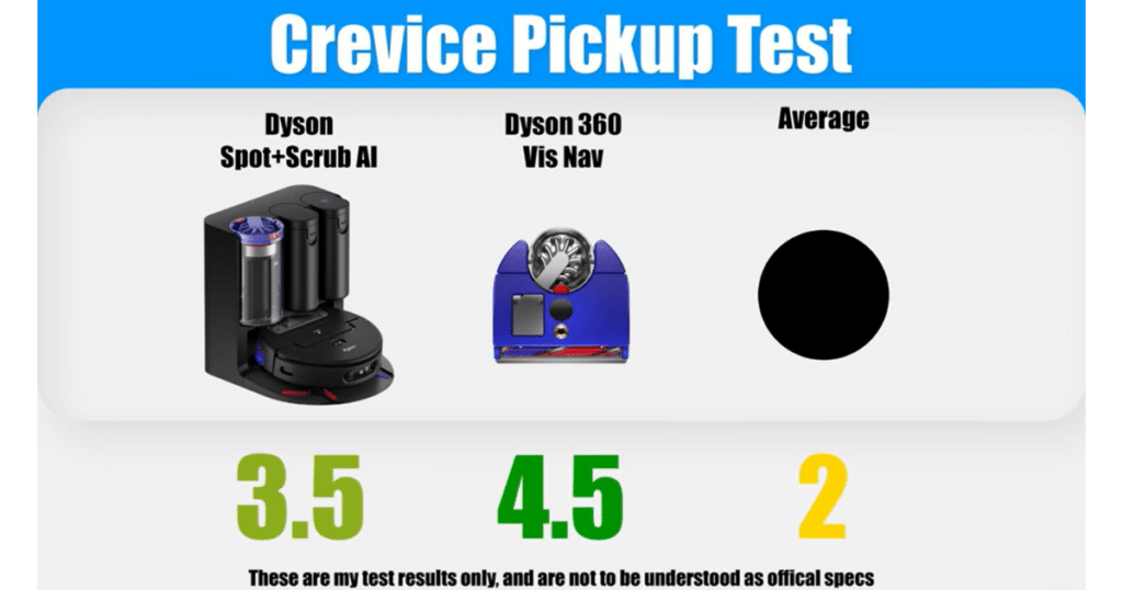 Dyson Spot + Scrub AI crevice | Vacuum Wars Dyson Spot+Scrub AI crevice pickup test scoring 3.5 compared to 2.0 average and 4.5 Dyson 360 Vis Nav