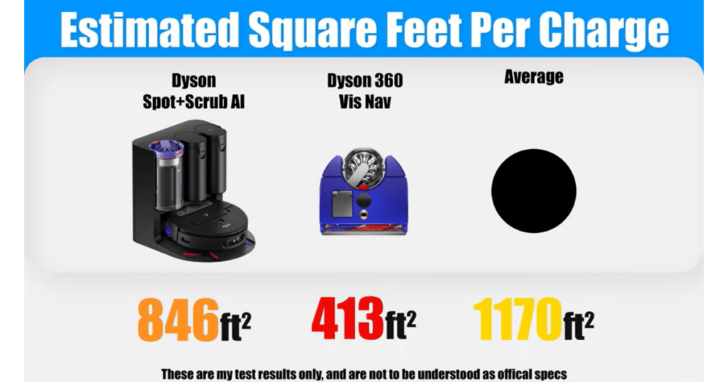 Dyson Spot + Scrub AI estimated sq feet | Vacuum Wars Dyson Spot+Scrub AI estimated 846 sq ft per charge vs 413 sq ft for Dyson 360 Vis Nav and 1170 sq ft average