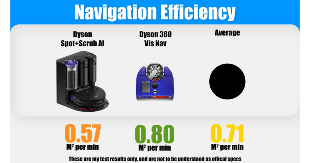 Dyson Spot + Scrub AI navigation effiviency | Vacuum Wars Dyson Spot+Scrub AI navigation efficiency at 0.57 m² per minute compared to 0.71 average and 0.80 Dyson 360 Vis Nav