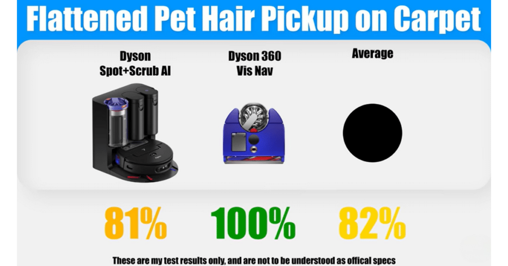 Dyson Spot + Scrub AI pet hair | Vacuum Wars Dyson Spot+Scrub AI flattened pet hair pickup test showing 81% removal versus 82% average and 100% Dyson 360 Vis Nav