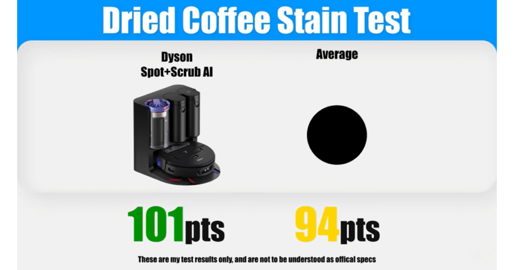 Dyson Spot + Scrub AI stain test | Vacuum Wars Dyson Spot+Scrub AI coffee stain test results showing 101 points versus 94 average for dried stain removal performance