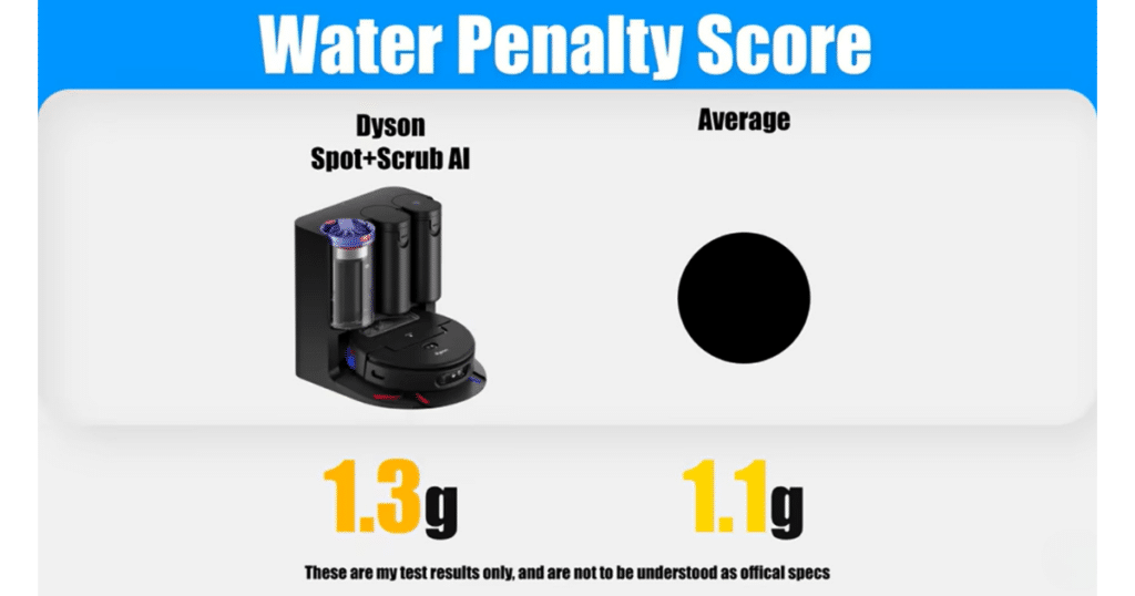 Dyson Spot + Scrub AI water penalty | Vacuum Wars Dyson Spot+Scrub AI water usage test showing 1.3 grams left behind compared to 1.1 gram average