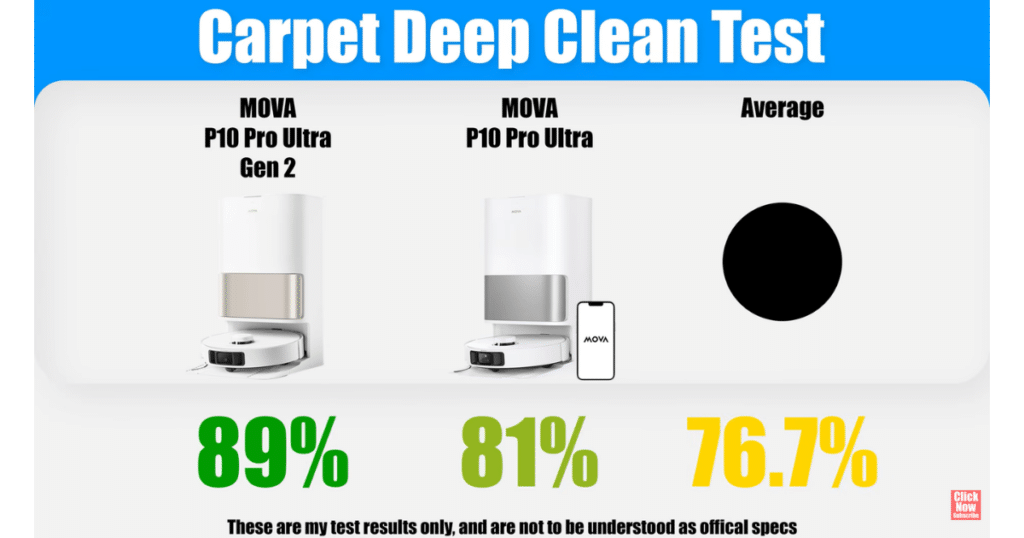 MOVA P10 Pro Ultra Gen 2 carpet deep clean | Vacuum Wars Carpet deep clean test results showing MOVA P10 Pro Ultra Gen 2 achieving 89% debris removal, compared to 81% for the original P10 Pro Ultra and a 76.7% average.