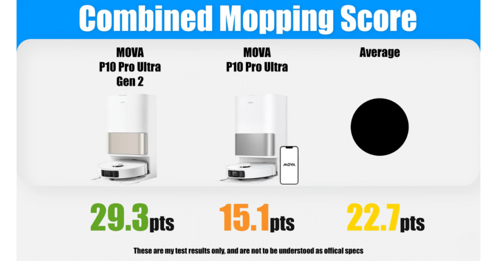 MOVA P10 Pro Ultra Gen 2 combined mop | Vacuum Wars Combined mopping score chart showing MOVA P10 Pro Ultra Gen 2 scoring 29.3 points, compared to 15.1 points for the original P10 Pro Ultra and a 22.7-point average.