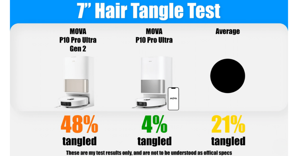 MOVA P10 Pro Ultra Gen 2 hair tangle | Vacuum Wars 7-inch hair tangle test results showing MOVA P10 Pro Ultra Gen 2 with 48% hair tangled on the brush, compared to 4% for the original P10 Pro Ultra and a 21% average.