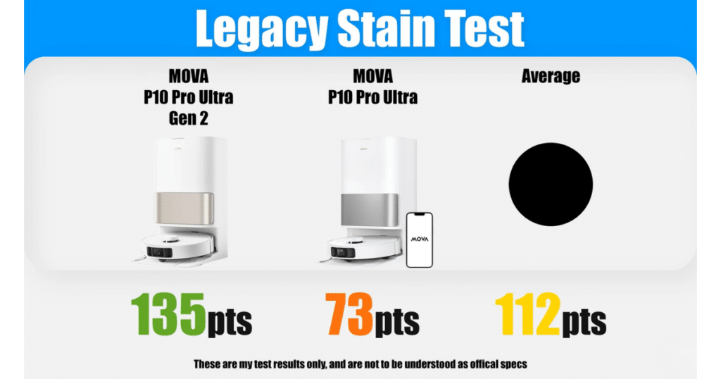 MOVA P10 Pro Ultra Gen 2 mop test | Vacuum Wars Legacy stain test results showing MOVA P10 Pro Ultra Gen 2 scoring 135 points for dried-on stain removal, compared to 73 points for the original P10 Pro Ultra and a 112-point average.