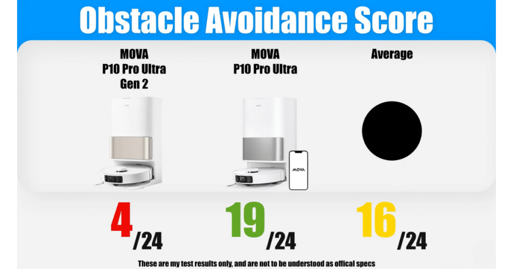 MOVA P10 Pro Ultra Gen 2 obstacle score | Vacuum Wars Obstacle avoidance score chart showing MOVA P10 Pro Ultra Gen 2 avoiding 4 out of 24 objects, compared to 19 out of 24 for the original P10 Pro Ultra and a 16 out of 24 average.