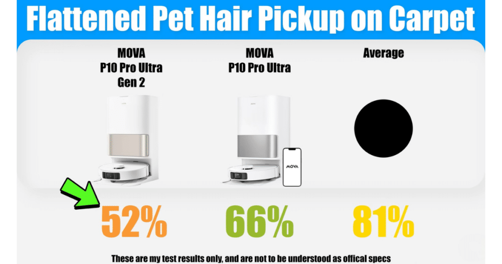 MOVA P10 Pro Ultra Gen 2 pet hair | Vacuum Wars Flattened pet hair pickup test results showing MOVA P10 Pro Ultra Gen 2 removing 52% of embedded hair, compared to 66% for the original P10 Pro Ultra and an 81% average.
