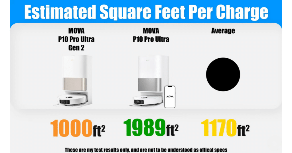 MOVA P10 Pro Ultra Gen 2 square feet | Vacuum Wars Estimated square feet per charge chart showing MOVA P10 Pro Ultra Gen 2 covering about 1,000 ft², compared to 1,989 ft² for the original P10 Pro Ultra and a 1,170 ft² average.