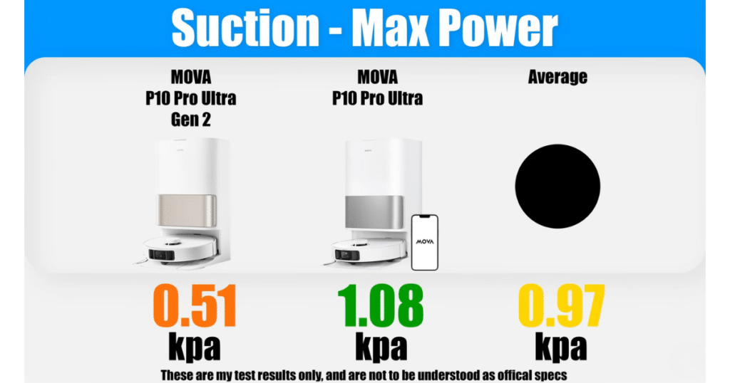 MOVA P10 Pro Ultra Gen 2 suction test | Vacuum Wars Suction power test results showing MOVA P10 Pro Ultra Gen 2 measuring 0.51 kPa, compared to 1.08 kPa for the original P10 Pro Ultra and a 0.97 kPa average.
