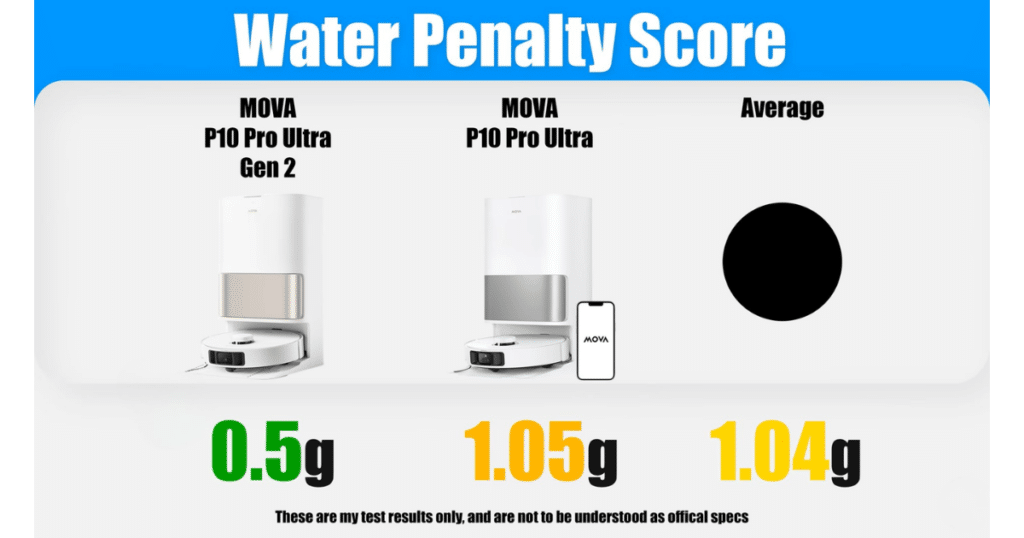 MOVA P10 Pro Ultra Gen 2 water penalty | Vacuum Wars Water penalty test results showing MOVA P10 Pro Ultra Gen 2 leaving 0.5 grams of water, compared to 1.05 grams for the original P10 Pro Ultra and a 1.04-gram average.
