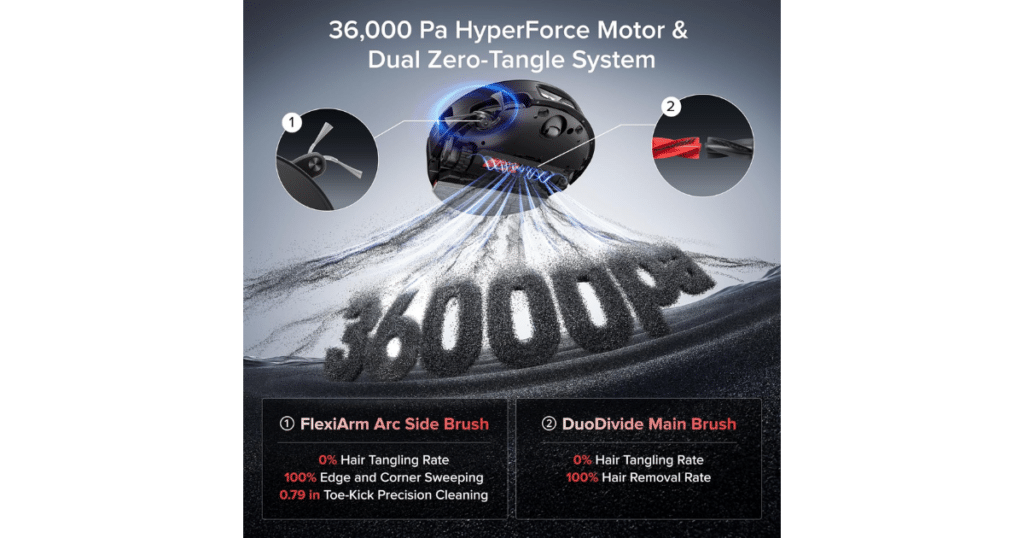 Roborock Saros 20 Sonic suction | Vacuum Wars Roborock Saros 20 Sonic robot vacuum showing 36,000Pa HyperForce suction with Dual Zero-Tangle system, FlexiArm Arc side brush and DuoDivide main brush designed for 0% hair tangling and 100% hair removal