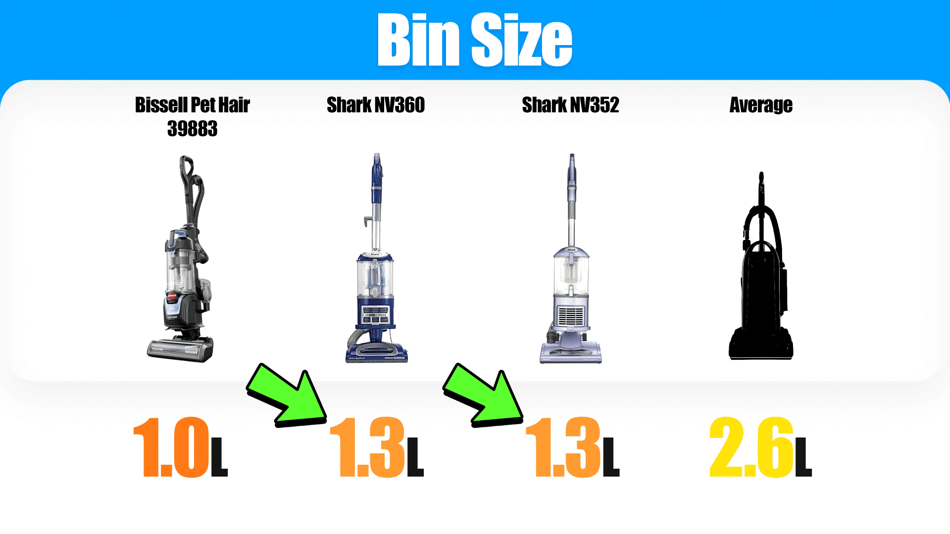 | Vacuum Wars Bin size comparison graphic showing the Bissell Pet Hair Eraser 39883 at 1.0 L, Shark NV360 at 1.3 L, Shark NV352 at 1.3 L, and the upright vacuum average at 2.6 L.