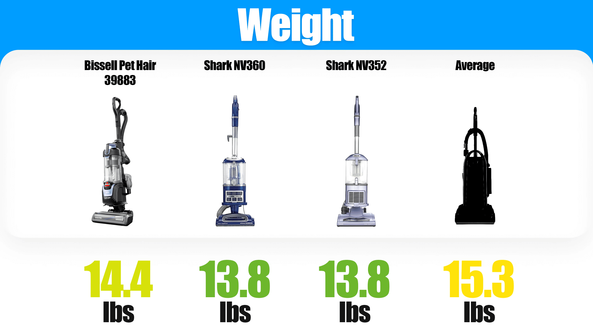 | Vacuum Wars Weight comparison graphic showing the Bissell Pet Hair Eraser 39883 at 14.4 lbs, Shark NV360 at 13.8 lbs, Shark NV352 at 13.8 lbs, and the upright vacuum average at 15.3 lbs. Results are from the Vacuum Wars review of the Bissell Pet Hair Eraser vs Shark Navigator