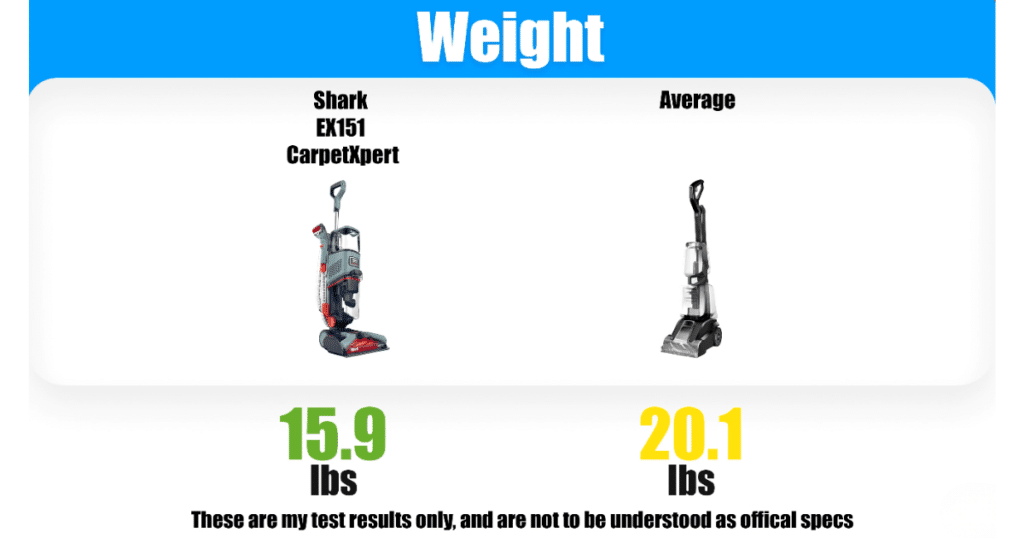 Shark CarpetXpert EX151 Weight | Vacuum Wars Comparison graphic showing the Shark EX151 CarpetXpert weighing 15.9 lbs versus an average carpet cleaner at 20.1 lbs.
