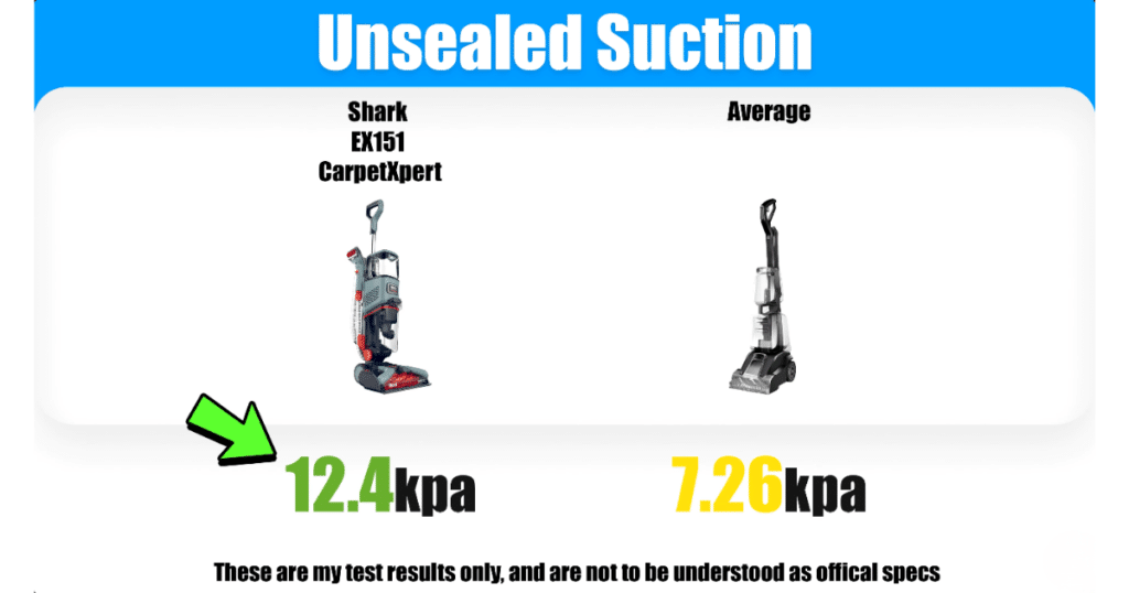 Shark CarpetXpert Unsealed Suction | Vacuum Wars Comparison graphic showing the Shark EX151 CarpetXpert with 12.4 kPa of unsealed suction versus an average carpet cleaner at 7.26 kPa.