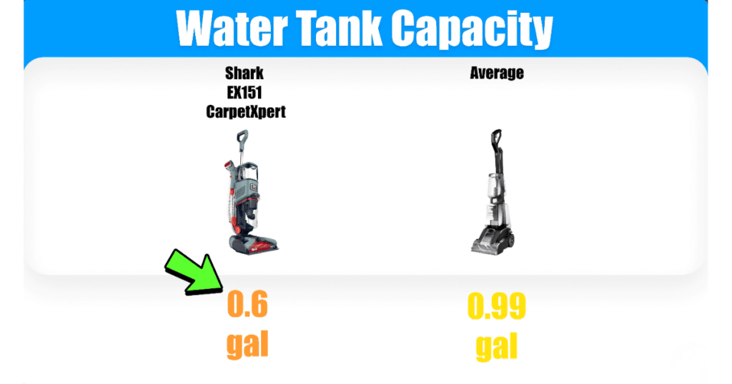Shark CarpetXpert Water Tank Capacity | Vacuum Wars Comparison graphic showing the Shark EX151 CarpetXpert with a 0.6-gallon water tank capacity versus an average carpet cleaner at 0.99 gallons.